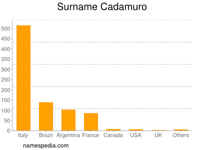 Surname Cadamuro