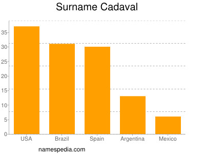 Surname Cadaval