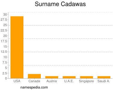 Surname Cadawas