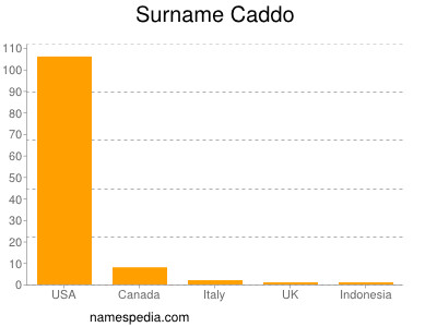 Surname Caddo