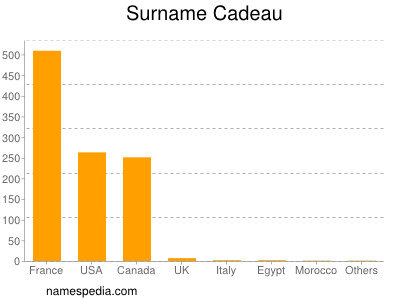 Surname Cadeau