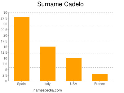 Surname Cadelo