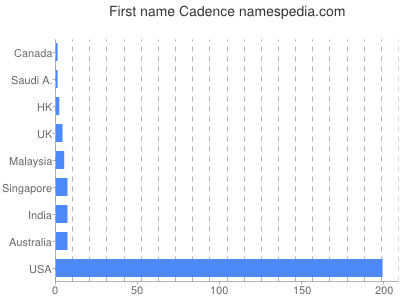 Given name Cadence