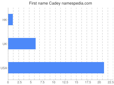 Given name Cadey