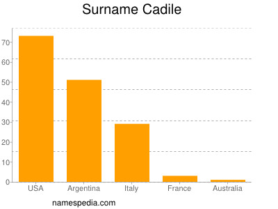 Surname Cadile