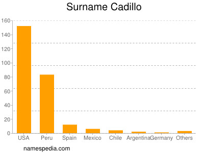 Surname Cadillo