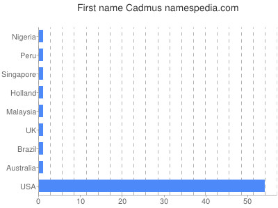 Given name Cadmus