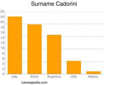 Surname Cadorini