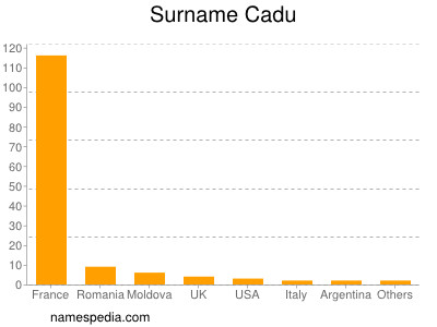 Surname Cadu