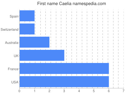 Given name Caelia