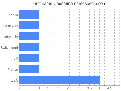 Given name Caesarina