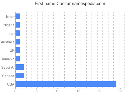 Given name Caezar