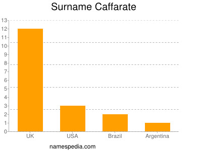 Surname Caffarate