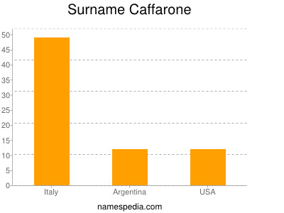 Surname Caffarone
