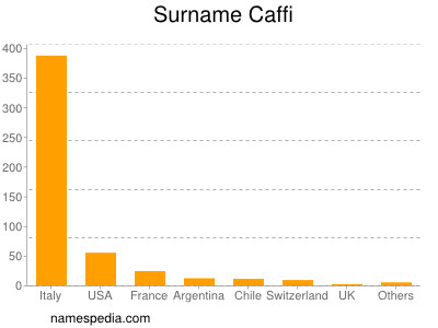Surname Caffi