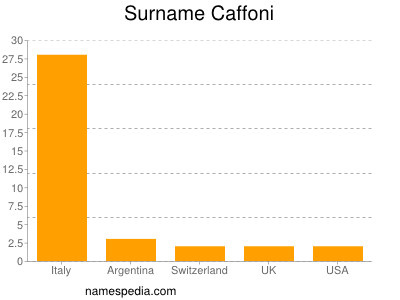 Surname Caffoni