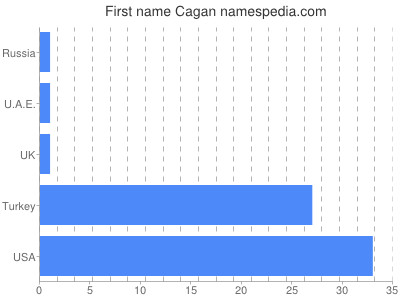 Given name Cagan