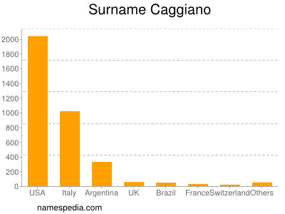 Surname Caggiano