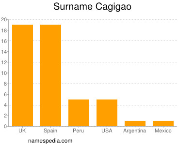 Surname Cagigao