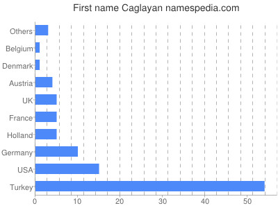 Given name Caglayan