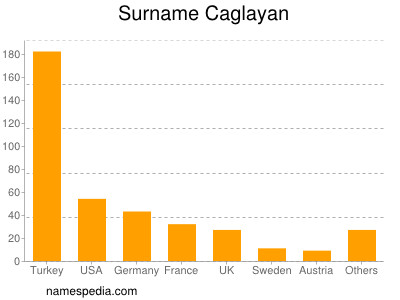 Surname Caglayan