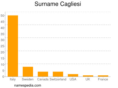 Surname Cagliesi