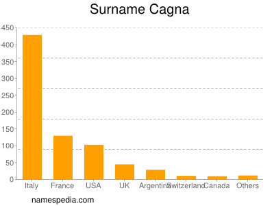 Surname Cagna