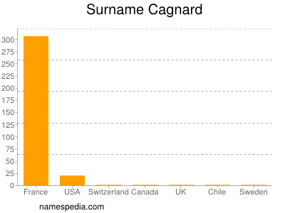 Surname Cagnard