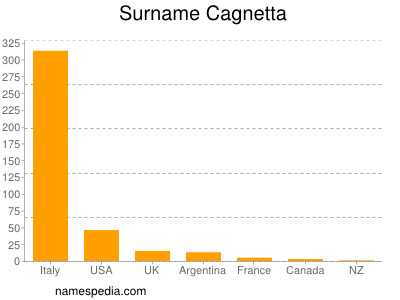 Surname Cagnetta