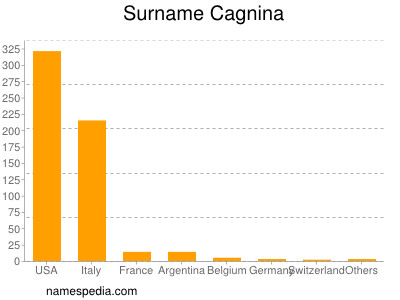 Surname Cagnina