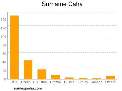 Surname Caha
