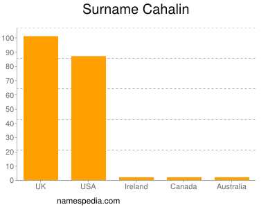 Surname Cahalin