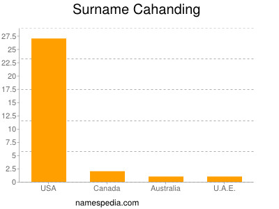 Surname Cahanding