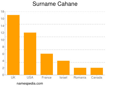 Surname Cahane