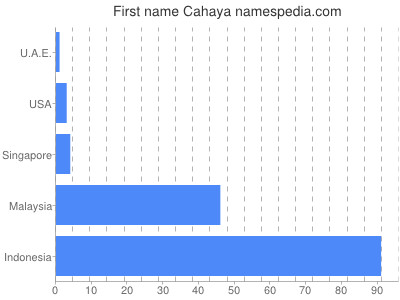 Given name Cahaya