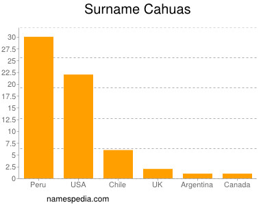 Surname Cahuas