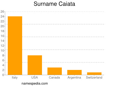 Surname Caiata