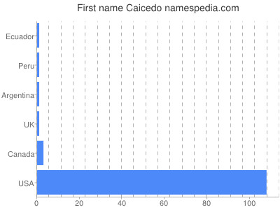 Given name Caicedo