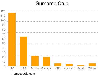 Surname Caie