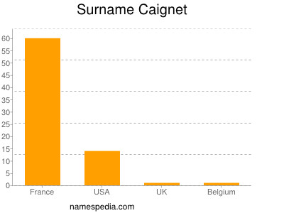 Surname Caignet
