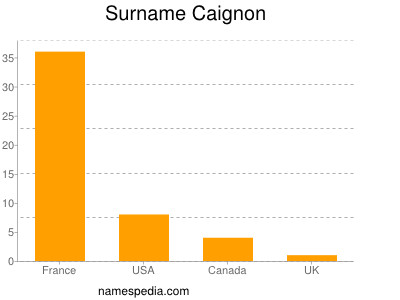 Surname Caignon