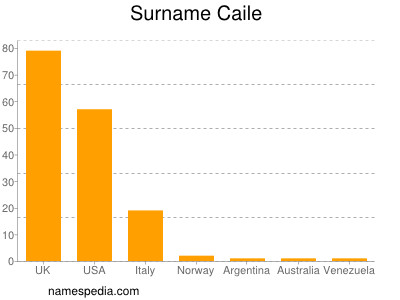 Surname Caile