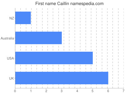 Given name Caillin