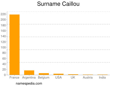 Surname Caillou