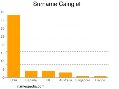 Surname Cainglet