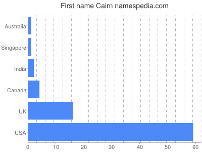 Given name Cairn