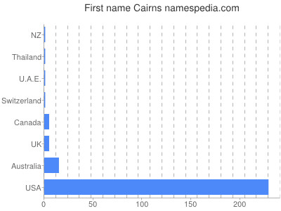 Given name Cairns