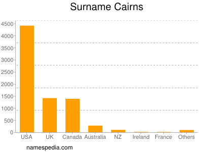 Surname Cairns
