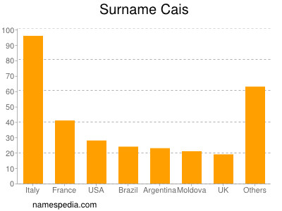 Surname Cais