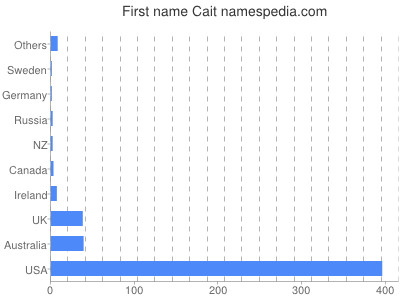 Given name Cait